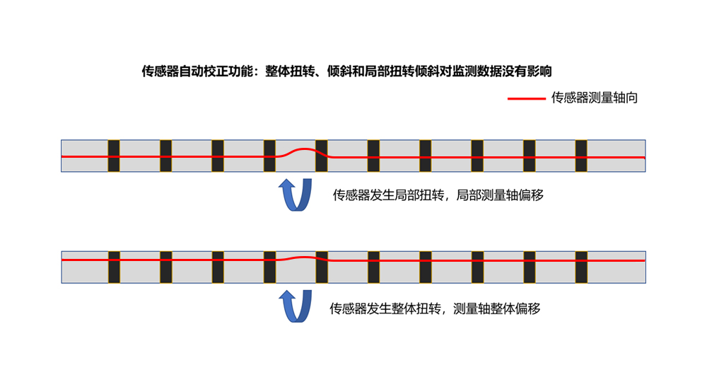 扭轉(zhuǎn)自動校正
