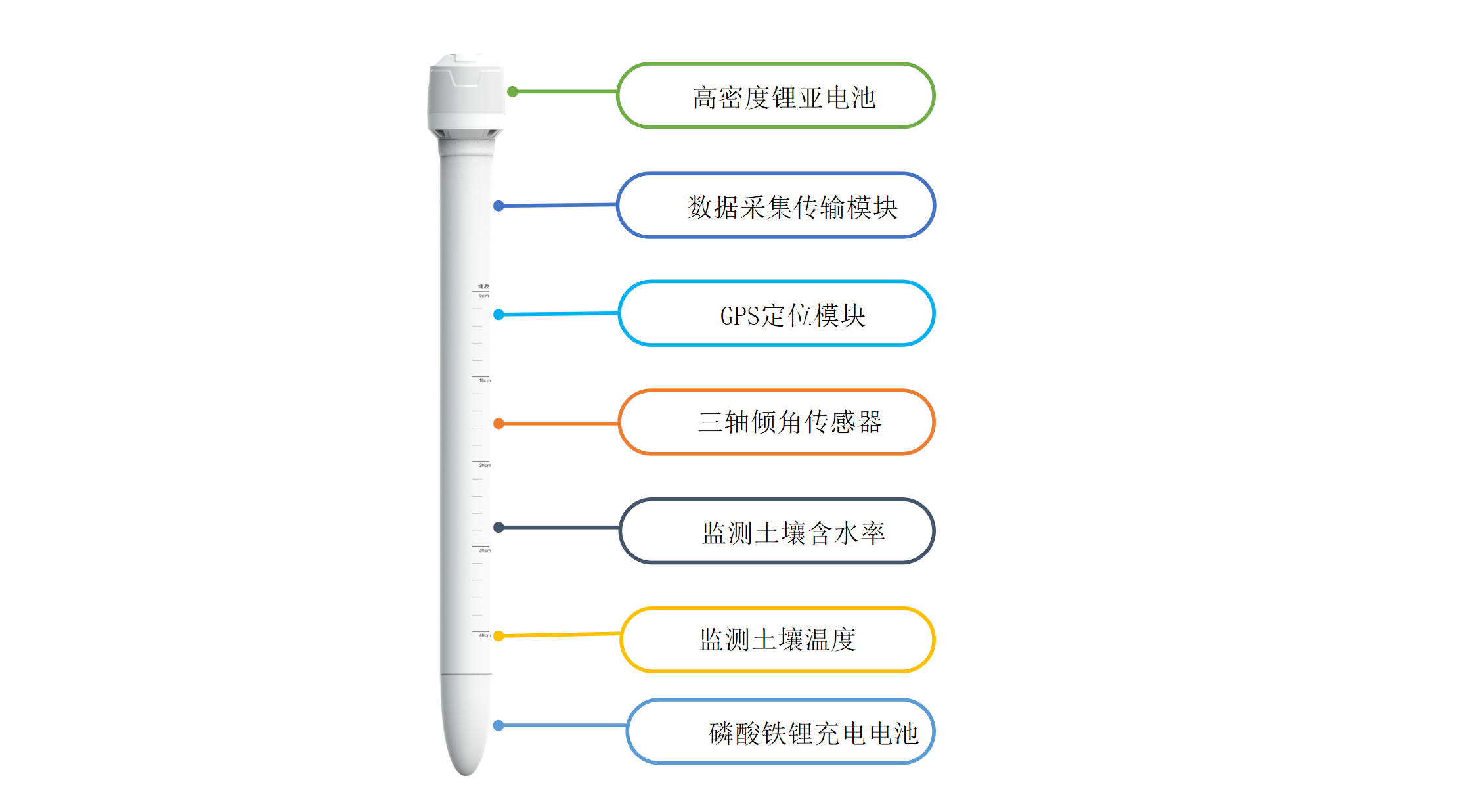土壤含水率、土壤溫度、傾角等數(shù)據(jù)采集，大大增加采集數(shù)據(jù)相關(guān)性，便于后續(xù)數(shù)據(jù)分析；