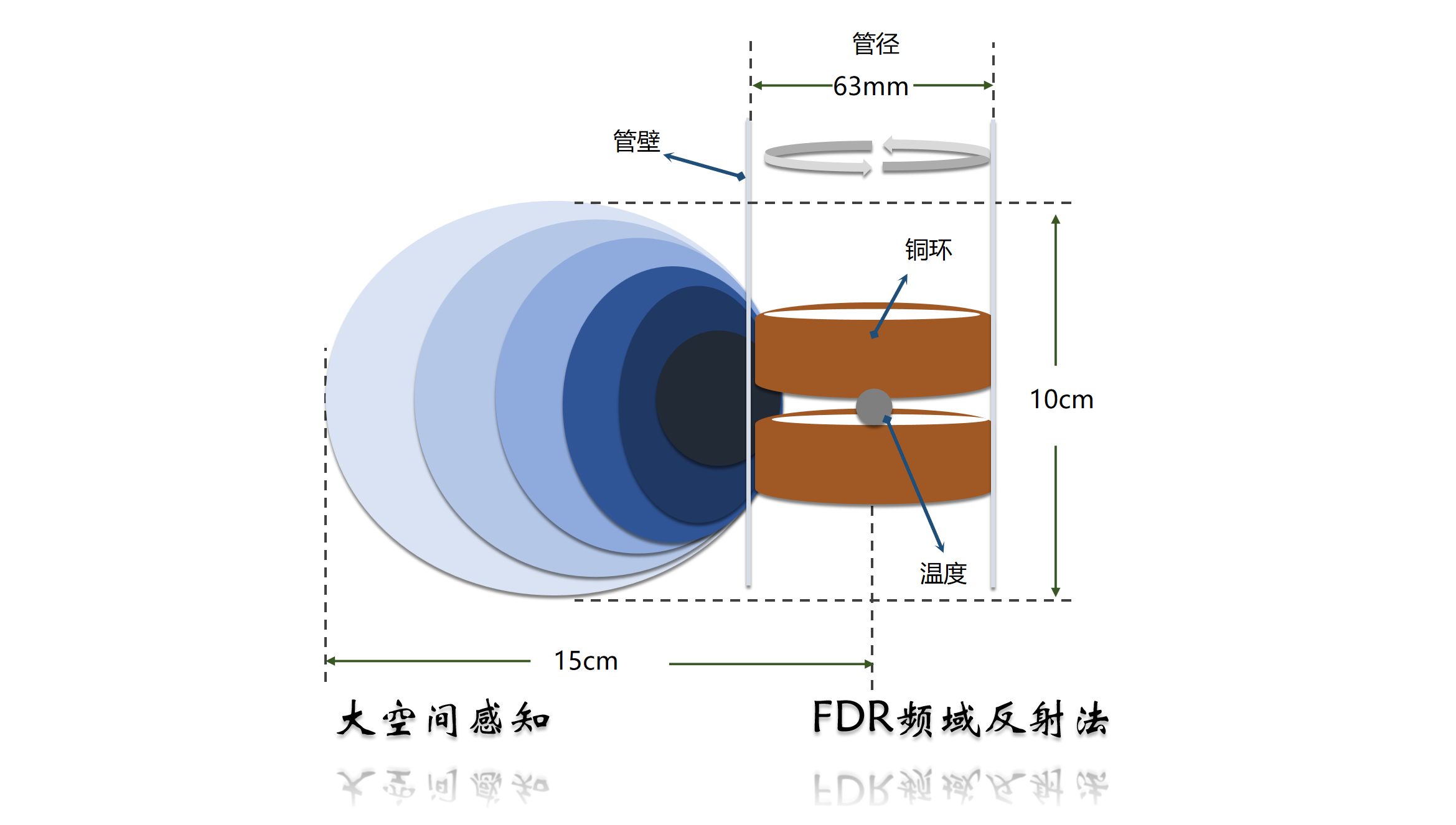 采用FDR頻域反射法，在更大的空間內(nèi)進(jìn)行含水率測(cè)量，數(shù)據(jù)精度可達(dá)2%；